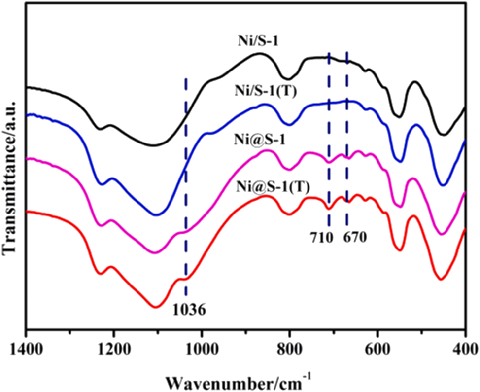 Figure 10: 
FTIR spectra of the samples. Copyright 2024 Elsevier.
