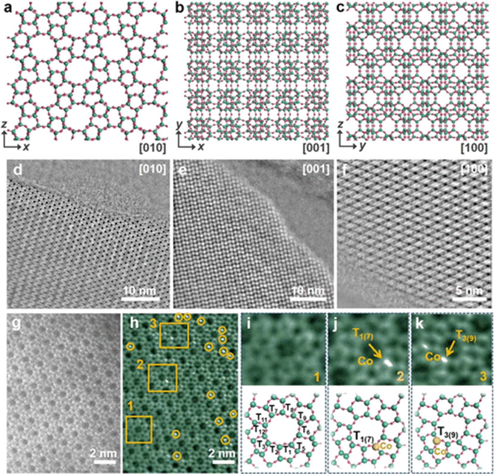 Figure 11: 
Electron microscopy analyses of the Co-MFI zeolite with a Co content of 1.12 wt%. (A–C) Structure of the MFI-type framework. (D–F) Cs-corrected iDPC-STEM images of the Co-MFI framework were taken along the three main crystallographic axes. (G) Cs corrected HAADF-STEM image and (H) corresponding iDPC-STEM image of the Co-MFI framework. (K–M) Zoomed-in areas of 1, 2, and 3 in (H), respectively: the MFI framework without Co (I) and the MFI framework containing Co at the T1(7) site (J) and the T3(9) site(k). Copyright 2022 ACS Publications.
