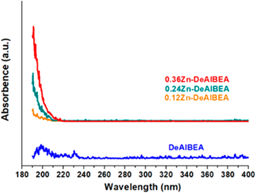 Figure 13: 
UV–vis results characterizing DeAlBEA and Zn-DeAlBEA. Copyright 2021 ACS Publications.
