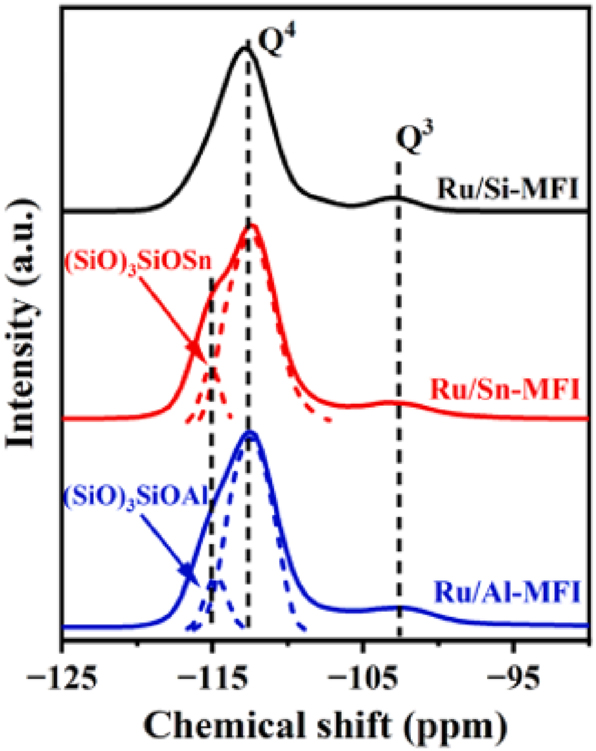 Figure 16: 
29Si NMR of zeolite-based catalysts. Copyright 2024 Elsevier.
