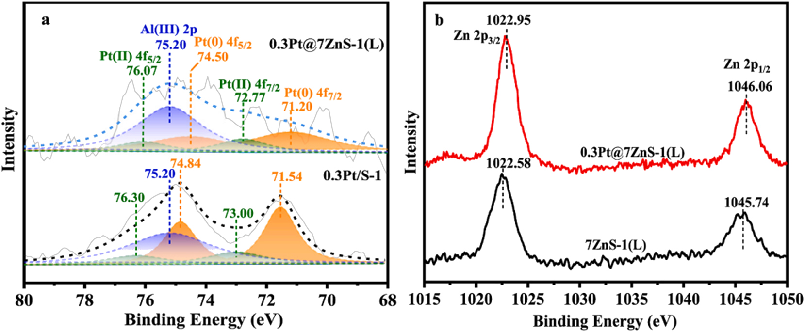 Figure 18: 
(A) Pt 4f XPS spectra of 0.3Pt@7ZnS-1(L) and 0.3Pt/S-1 (B) Zn 2p XPS spectra of 0.3Pt@7ZnS-1(L); and 7ZnS-1(L). Copyright 2025 Elsevier.
