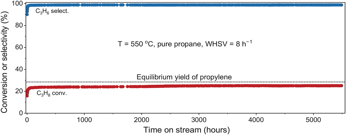 Figure 19: 
Stability evaluation of the In/Rh@S-1 catalyst for the dehydrogenation of pure propane. Reaction conditions: T = 550 °C, pure C3H8, WHSV = 8 h−1. Copyright 2024 AAAS.

