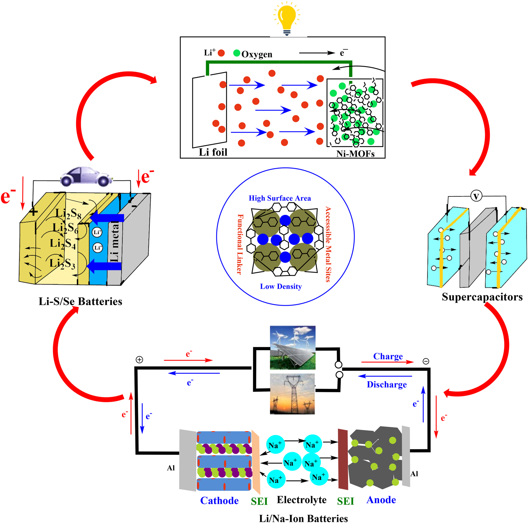 Figure 1: 
An overview of MOFs’ function in electrochemical energy storage systems, including supercapacitors, Li–S/Se batteries, and Li/Na-ion batteries. Redrawn on ChemDraw ultra 21.0 from source.
47
,
48

