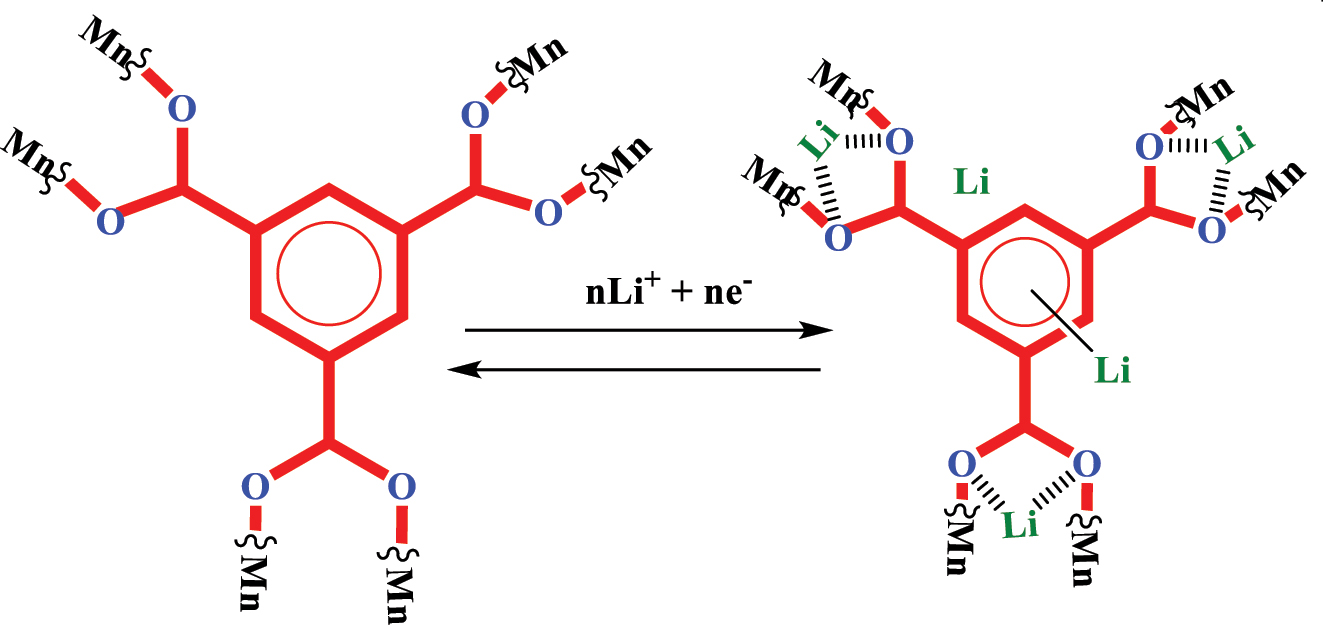 Figure 2:
Li + insertion/extraction sites for Li coordination on the Mn-BTC MOF organic fraction are given. Redrawn on ChemDraw ultra 21.0 from source.
57