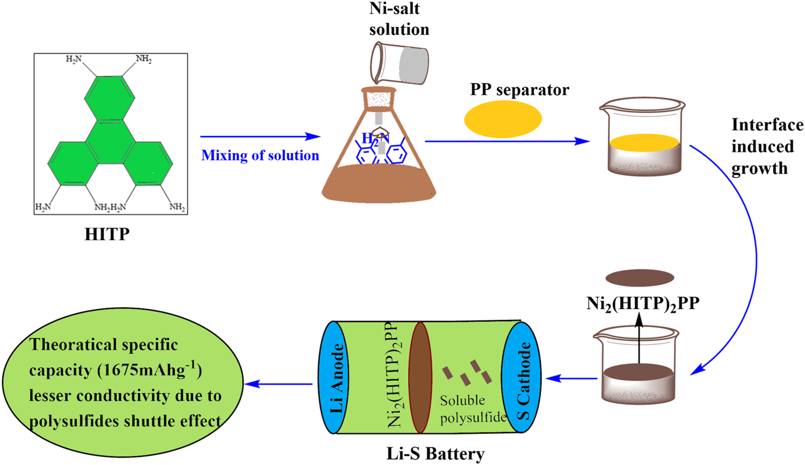 Figure 4:
Schematic of MOFs in Li–S batteries. Redrawn on ChemDraw ultra 21.0 from source.
98