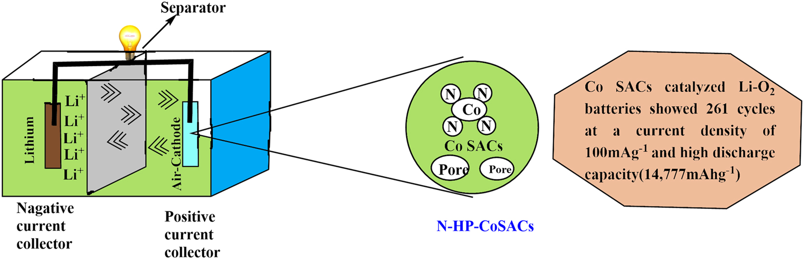 Figure 5:
Role of MOFs in Li–O2 battery. Redrawn on ChemDraw ultra 21.0 from source.
107