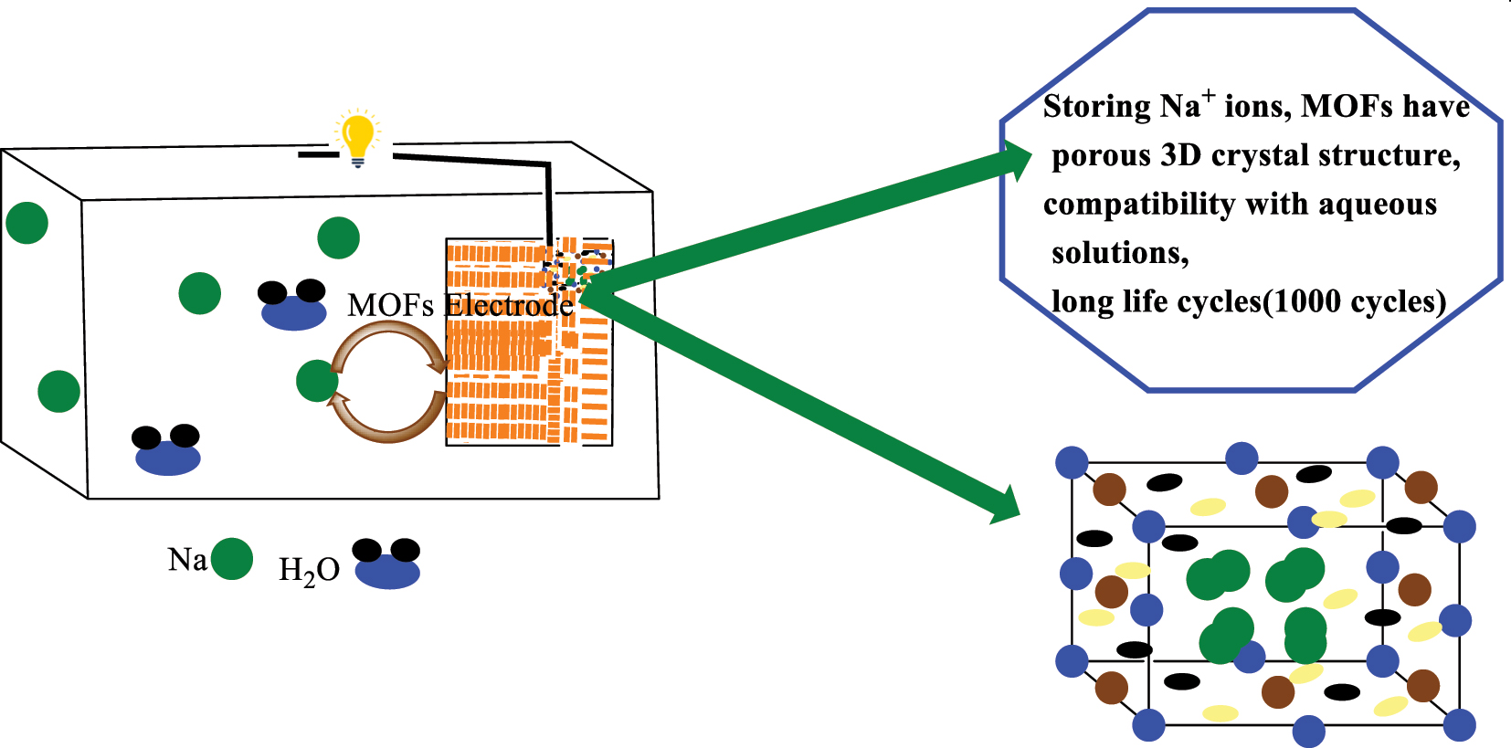 Figure 6:
Shows role of MOFs in Na-ion batteries. Redrawn on ChemDraw ultra 21.0 from source.
116