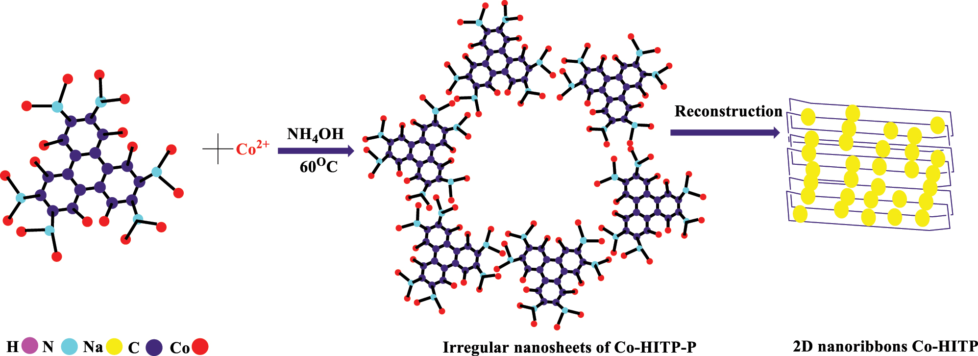 Figure 7:
Synthetic procedure of Co-HITP MOF. Redrawn on ChemDraw ultra 21.0 errors and omissions are possible for more detail please see citation.
117