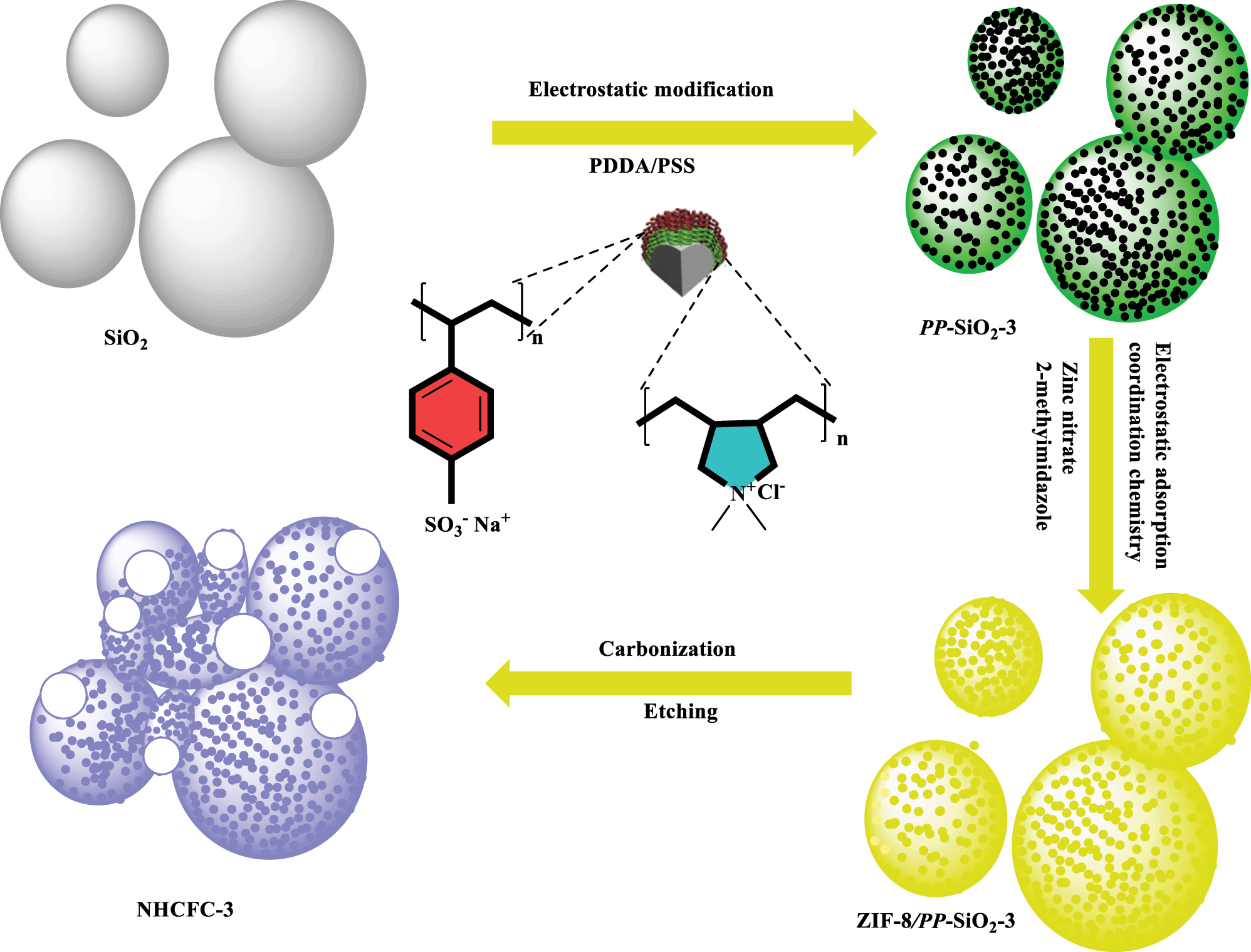 Figure 8:
Illustrating how NHCSF-3 is made from ZIF-8/PP-SiO2-3 precursor. Redrawn on Chemdraw ultra 21.0 and errors are possible, for more details please see citation.
148