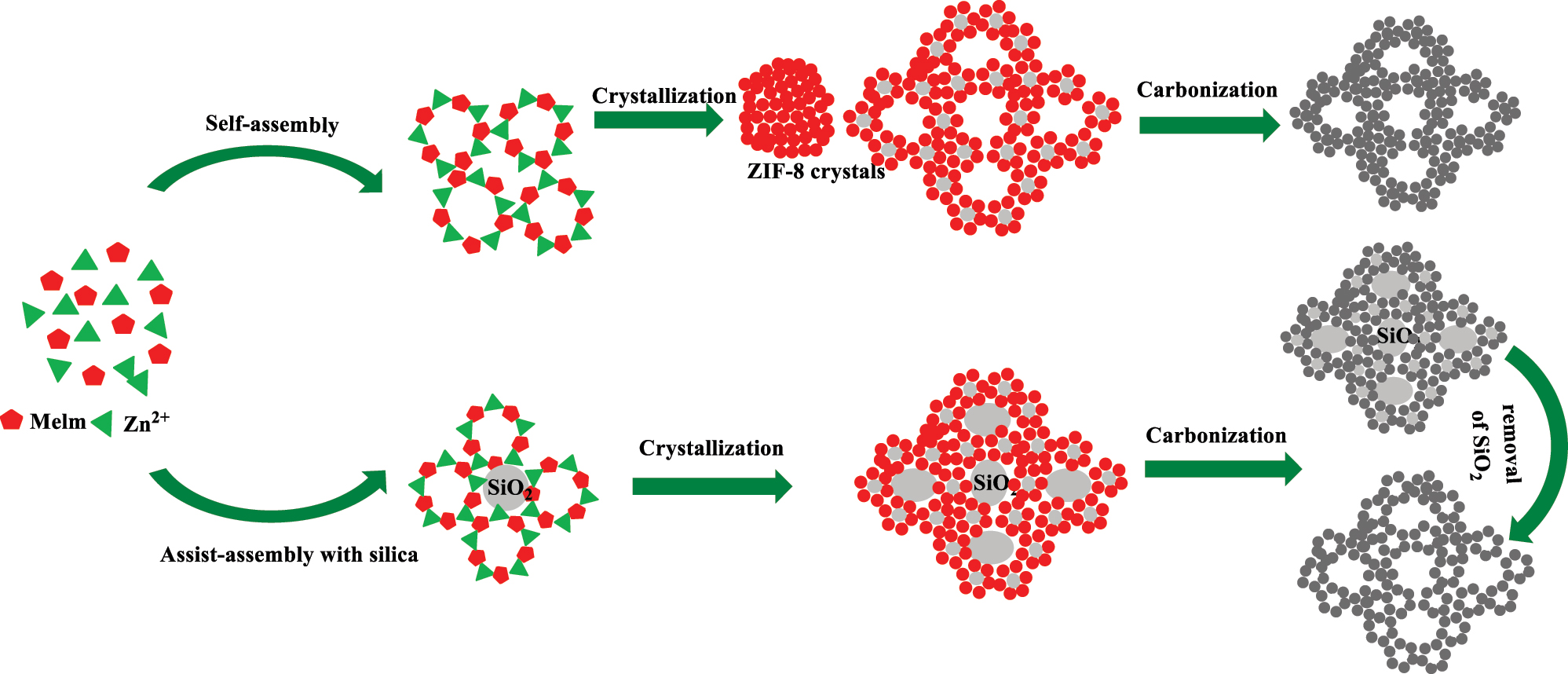 Figure 9:
Shows the seed-mediated growth method of creating porous carbon with bimodal porosity. Redrawn on Chemdraw ultra 21.0 errors are expected for more details please see citation.
179