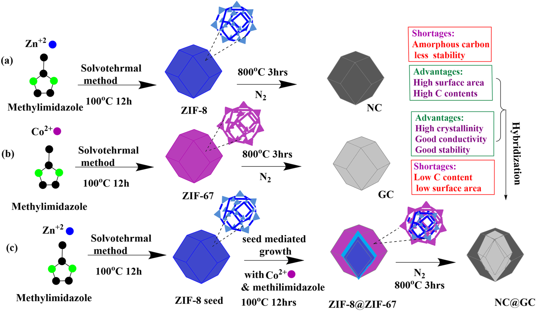Figure 10:
(a) Schematic synthesis of ZIF-8 crystals and NC, (b) synthesis of ZIF-7 crystals and GC, (c) illustrates core-shellZIF-8@ZIF-67 crystals and NC & GC. Redrawn on ChemDraw ultra 21.0 and errors are possible, for more details please see citation.
176