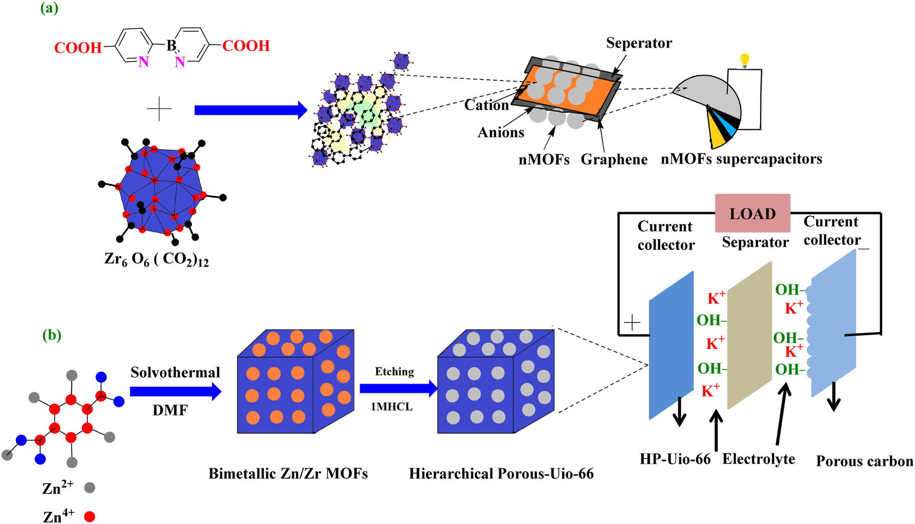 Figure 11:
(a) Shows synthesis and designing of nMOF-867. HP-UiO-66 and PC/HP-UiO-66 ACS production processes are shown in Fig. (b). Redrawn on ChemDraw ultra 21.0, and errors are possible for more detail please see citations.
204