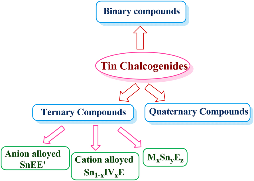 Figure 1:
Different types of tin chalcogenides, where ‘IV’ is any group IV element other than tin and E = S, Se or Te.