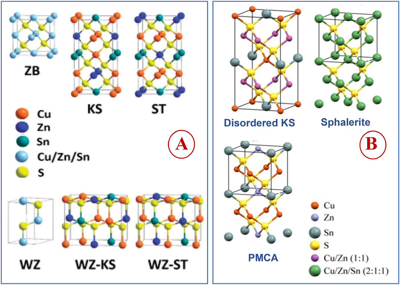 Figure 4:
Schematic representation of quaternary Cu2ZnSnS4 structures derived from zinc-blende (ZB) and wurtzite (WZ) phases of binary ZnS (KS = kesterite; ST = stannite; (KS), WZ-KS = wurtzite–kesterite; and WZ-ST = wurtzite–stannite) (adapted from Royal Society of Chemistry
64
(A) and with permission from Royal Society of Chemistry
63
(B).