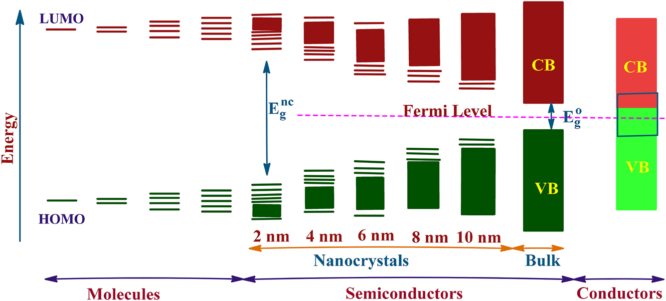 Figure 5:
Schematic representation of evolution of energy levels from molecules to semiconductors to conductors. Eg
nc and Eg
o indicate band energy of nanocrystals and bulk semiconductors.