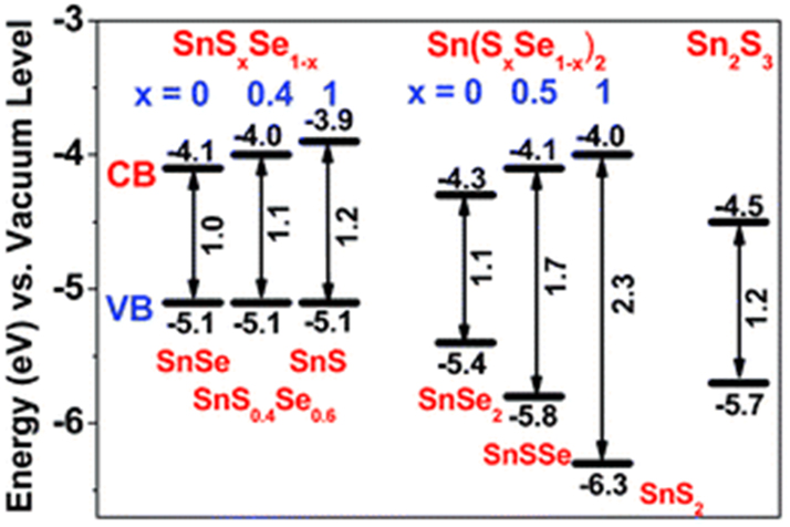 Figure 8:
Schematic representation of band gap energy of SnSxSe1-x, Sn(SxSe1-x)2, and Sn2S3 NCs (reproduced with permission from Royal Society of Chemistry
155
).