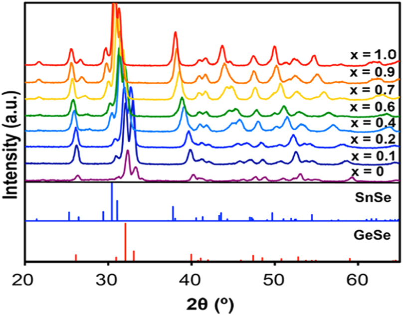 Figure 9:
XRD patterns of SnxGe1−xSe nanocrystals with different compositions. (Reproduced with permission from American Chemical Society
157
).