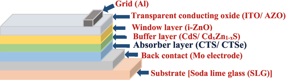 Figure 16:
A general schematic configuration of Cu2SnE3 solar cells.