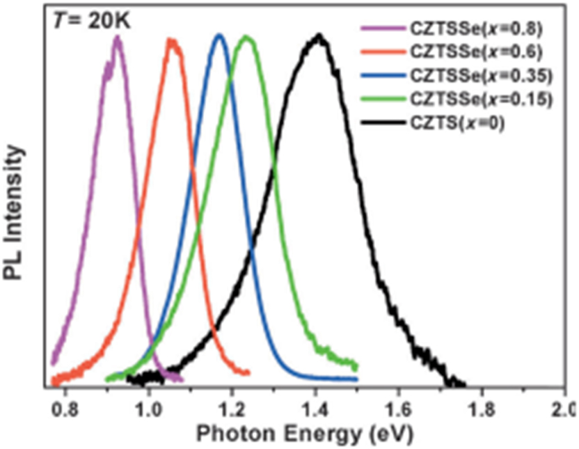 Figure 18:
Photoluminescence (PL) emission of Cu2ZnSn(S1-x,Sex)4 nanocrystals. (Reproduced with permission from Wiley.
237