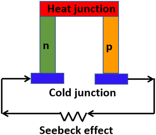 Figure 20:
A typical thermoelectric device based on Seebeck effect.