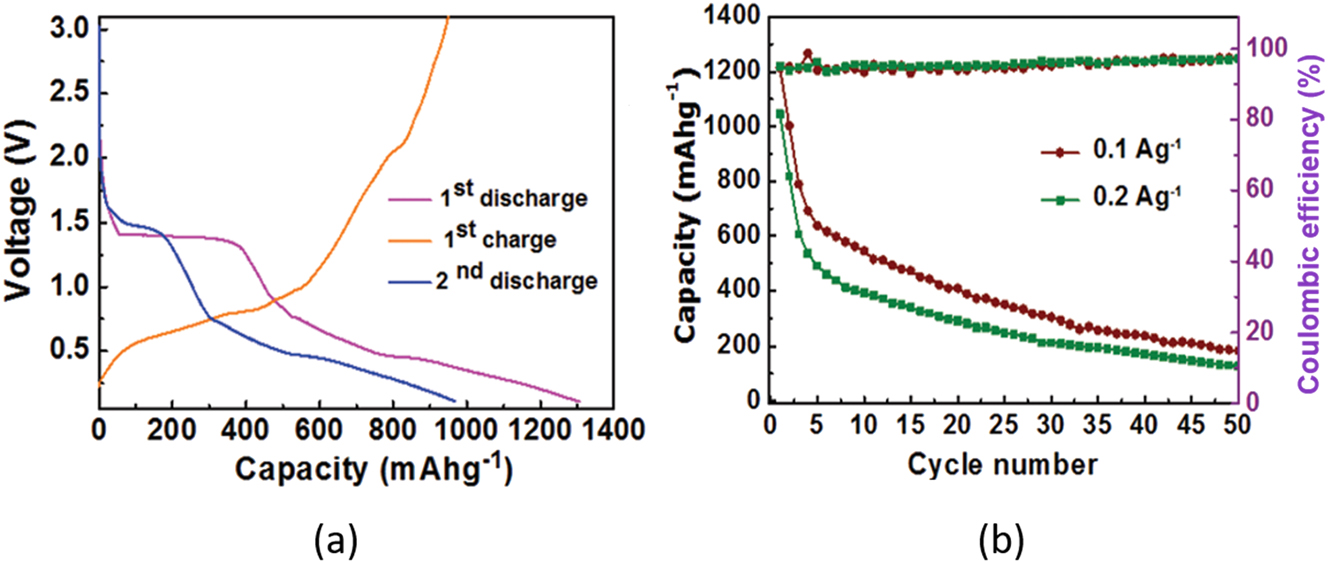 Figure 21:
(a) Charging–discharging voltage profile at 50 mA g−1 current density, (b) performance of SnS with the number of cycling. (Reproduced from Royal Society of Chemistry.
129
