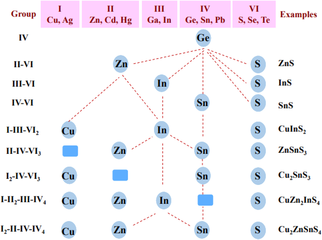 Scheme 1:
Cross-substitution of elements in binary chalcogenides to fabricate ternary and quaternary chalcogenide materials.