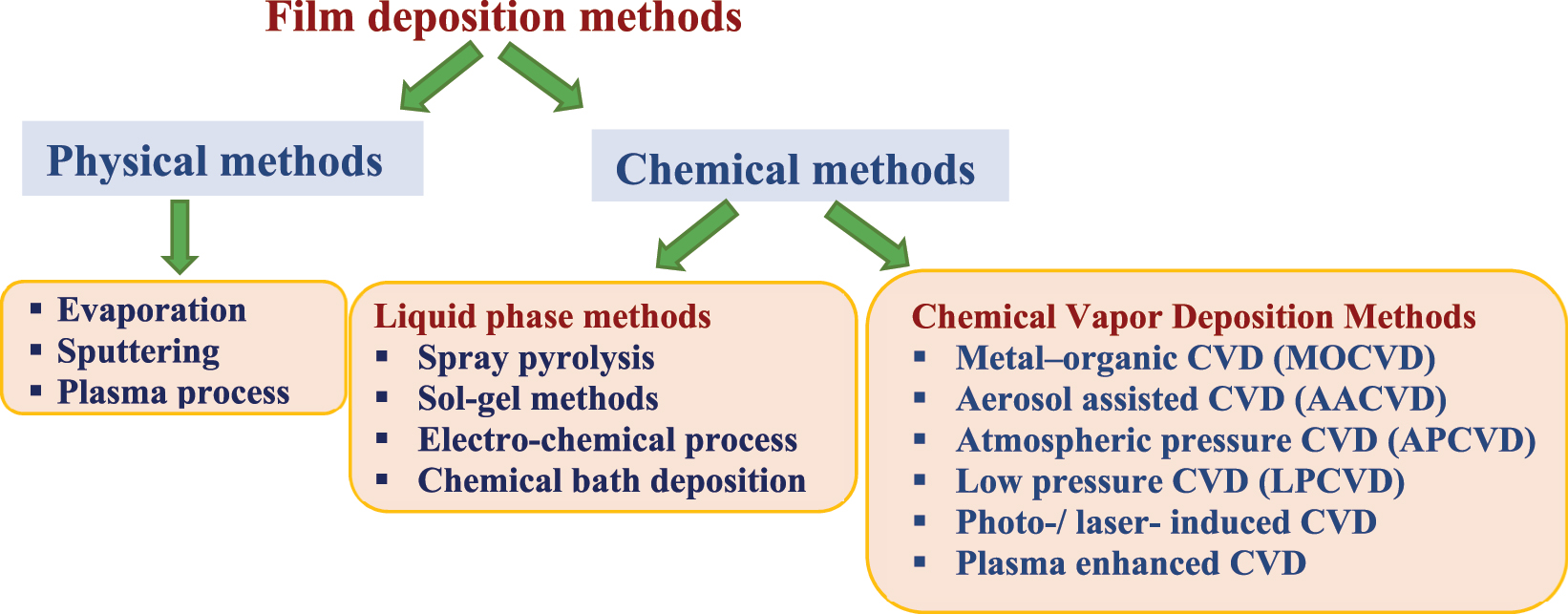 Scheme 3:
Different deposition methods for metal chalcogenide thin films.