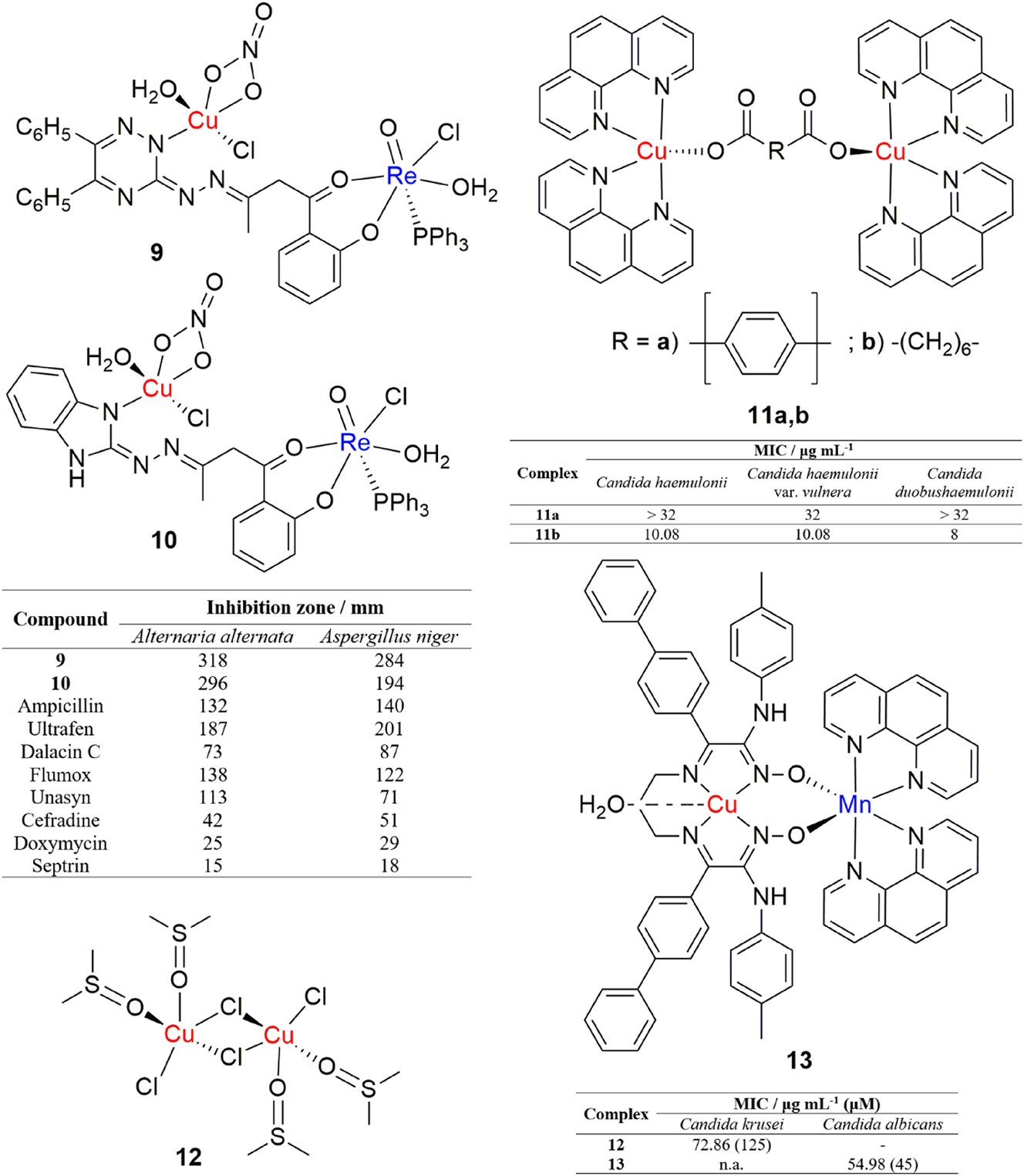 Figure 4: 
Structures and antifungal activities of dinuclear copper(II) complexes.
