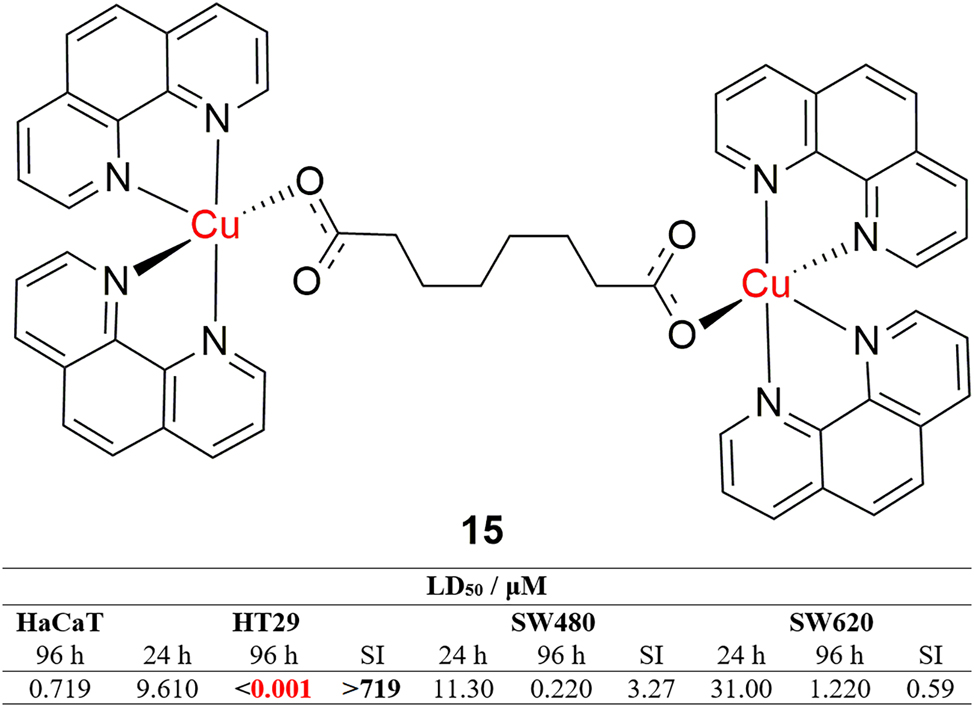 Figure 6: 
Structure and activity of a dinuclear copper complex with an astonishing picomolar antiproliferative activity.
