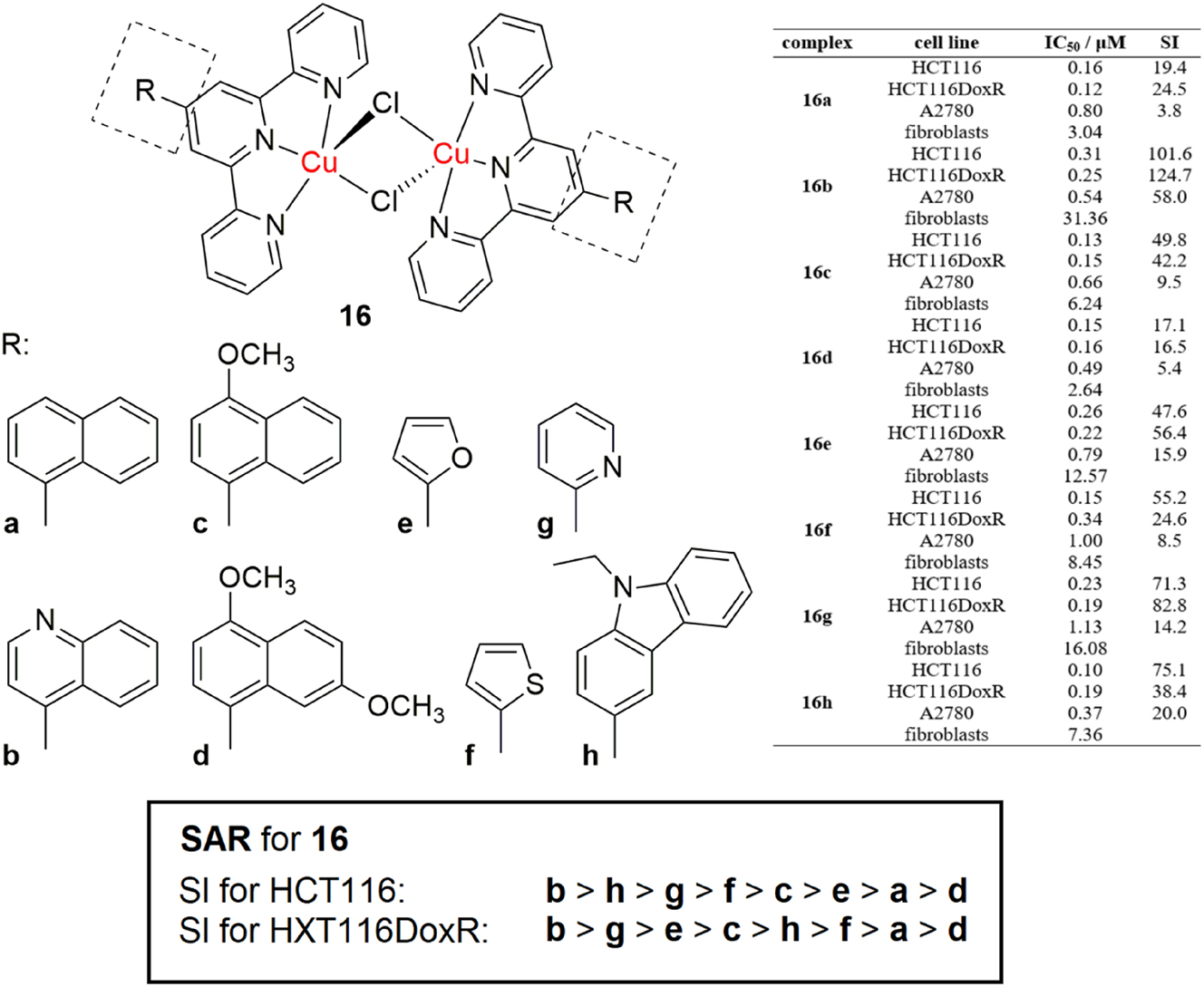 Figure 7: 
Structure and SAR for a series of highly potent antiproliferative dinuclear copper terpyridine complexes.
