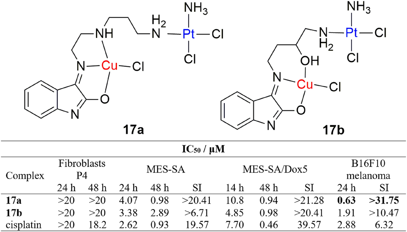 Figure 8: 
Structure and antiproliferative activity of heterodinuclear oxindolimine copper(II)/platinum(II) complexes.
