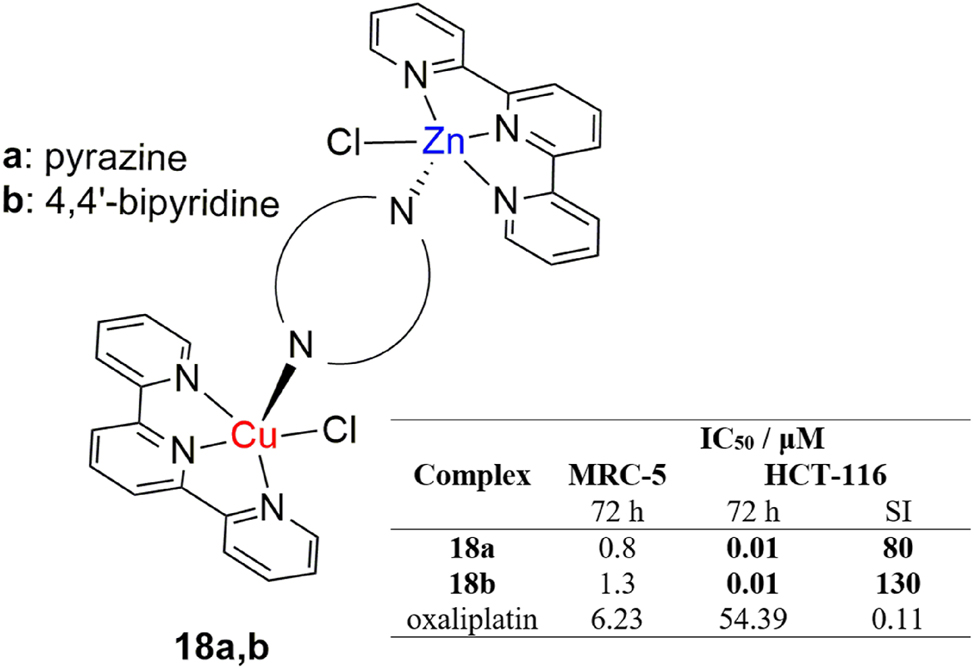 Figure 9: 
Structure and antiproliferative activity of heterodinuclear copper(II)/zinc(II) terpyridine complexes.
