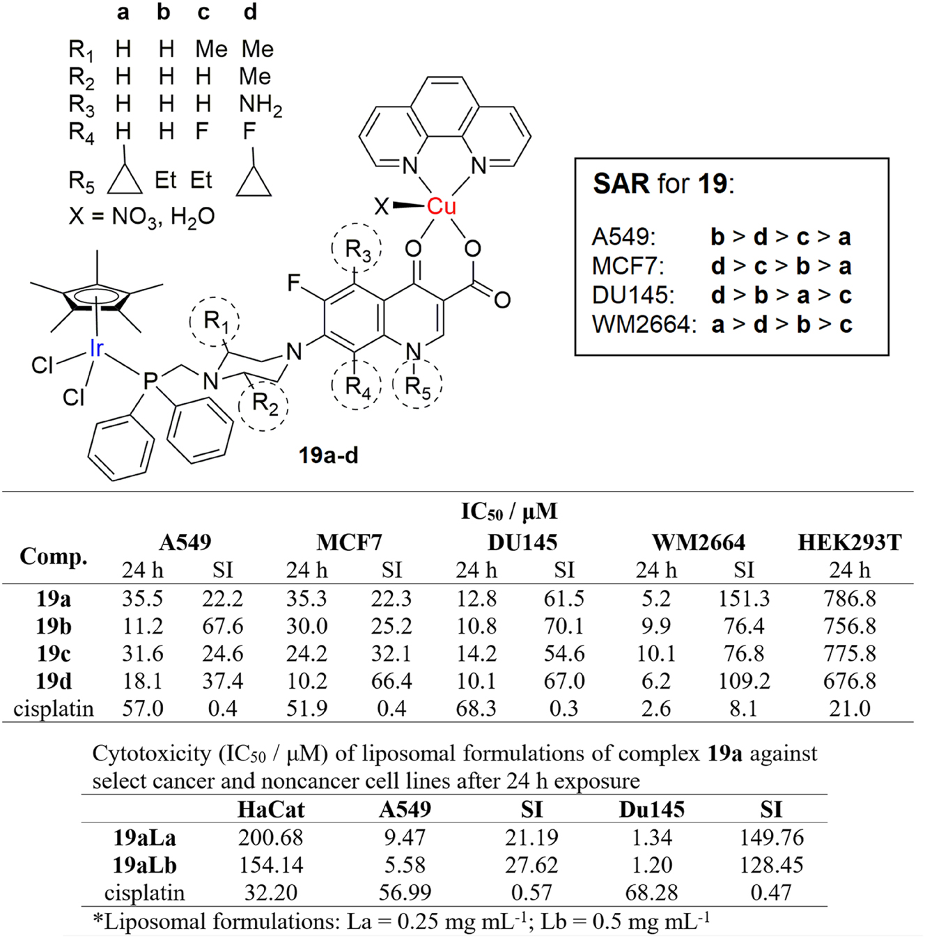 Figure 10: 
Structure and cytotoxicity and brief SAR of dinuclear iridium(III)/copper(II) complexes and their liposomal formulations against select cancer and healthy cell lines.
