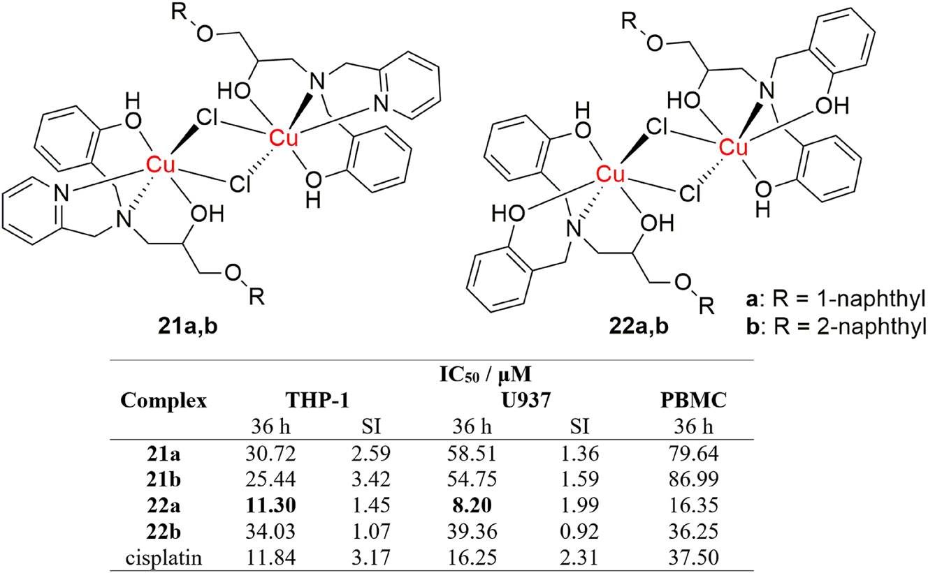 Figure 12: 
Structure and activity of dinuclear copper complexes that target death receptors.
