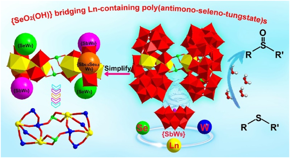 Figure 4: 
The crystal structures of ([H2N(CH3)2]8Na8Cs4H9 [Ln2SeW4O11(OH) (H2O)4(SbW9O33) (SeW9O33) (Se1/2Sb1/2W9O33)]2·32H2O [ln = Tb, dy, Ho, Er]. Reproduced with permission from ref. 56]. Copyright 2021 American chemical Society.
