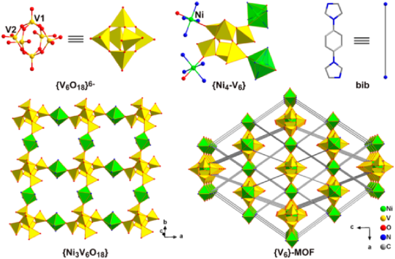 Figure 6: 
The crystal structure of {V6}-MOF. Reproduced with permission from ref. 60]. Copyright 2021 American chemical Society.
