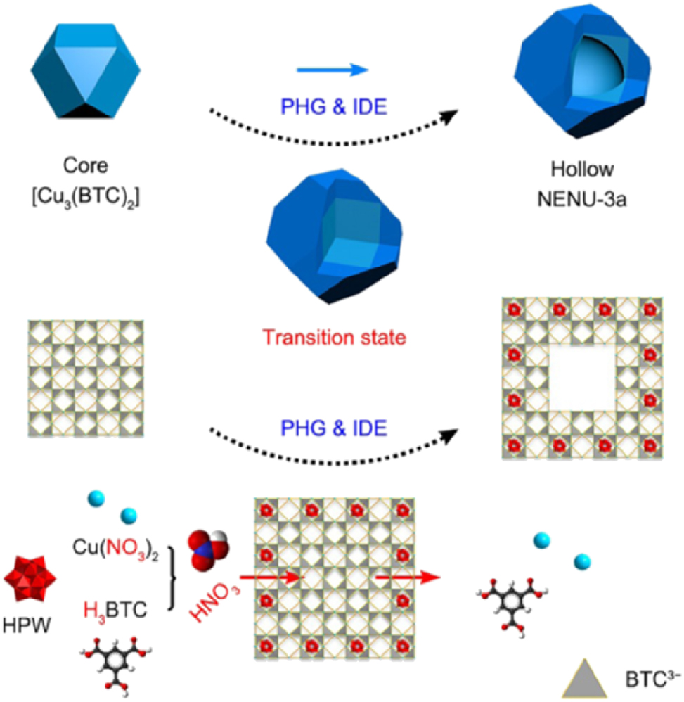 Figure 7: 
The proposed pseudo-homoepitaxial growth strategy of hollow POM@MOF. Reproduced with permission from ref. 62]. Copyright 2022 Chinese chemical Society.
