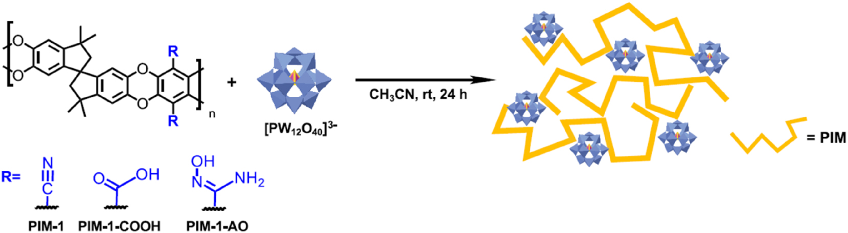 Figure 8: 
The synthesis routine of PIM-based composite. Reproduced with permission from ref. 69]. Copyright 2022 American chemical Society.
