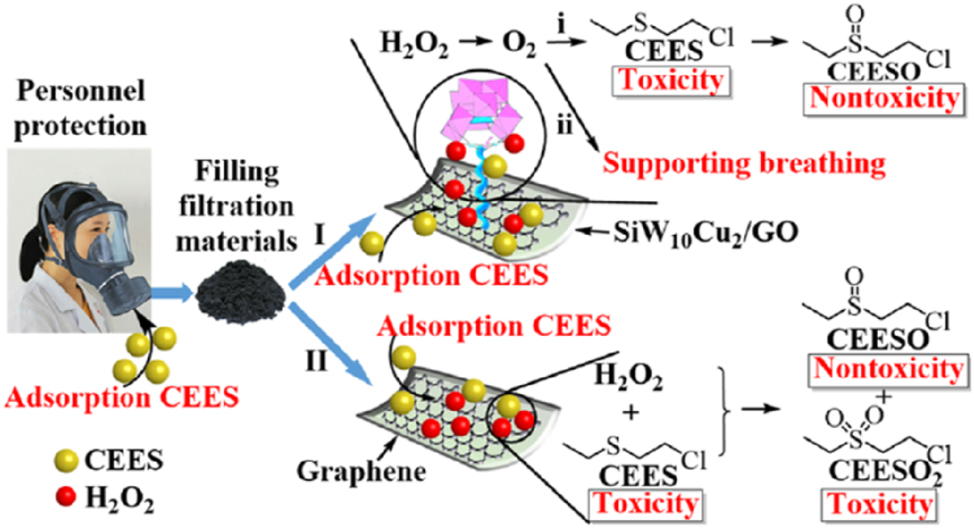 Figure 9: 
The schematic diagram of simultaneous dismutation of H2O2 to O2 and oxidation of CEES by SiW10Cu2/GO catalyst. Reproduced with permission from ref. 71]. Copyright 2020 American chemical Society.
