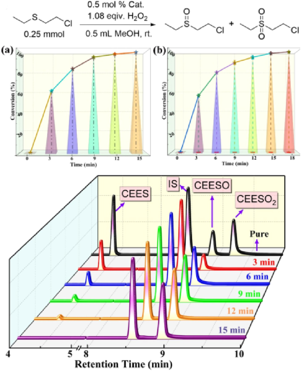 Figure 11: 
The catalytic performance of CEES by PMo
12
O
37
Zn
4
-α (a) and PMo
12
O
37
Zn
4
-β (b). Reproduced with permission from ref. 77]. Copyright 2021 American chemical Society.

