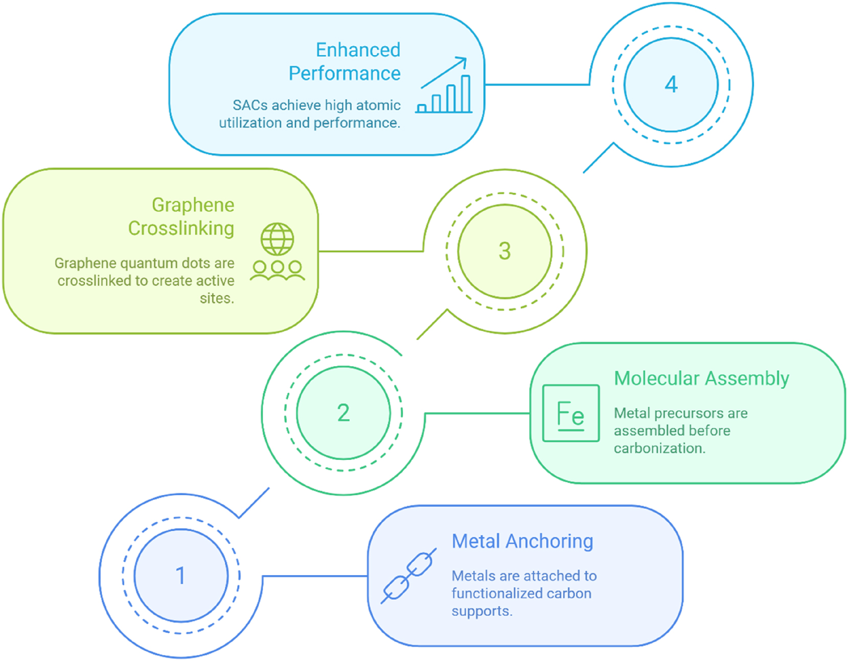 Figure 1:
Pathways to high-performance single-atom catalysts.