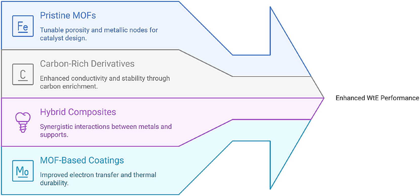 Figure 2:
MOF-based designs for enhanced WtE performance.