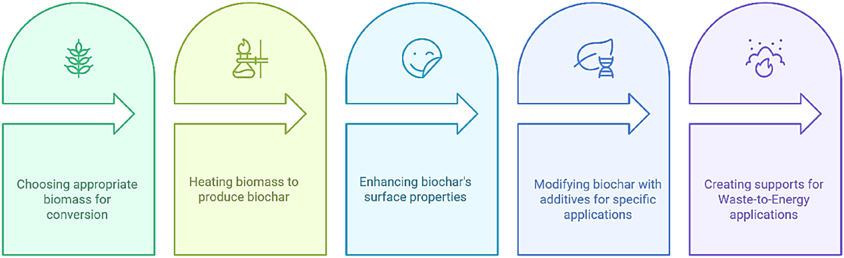 Figure 3:
Biochar-derived nanocatalyst production process.