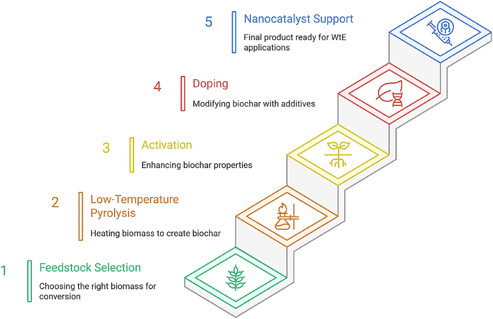 Figure 4:
Biomass-to-nanocatalyst support pathway.