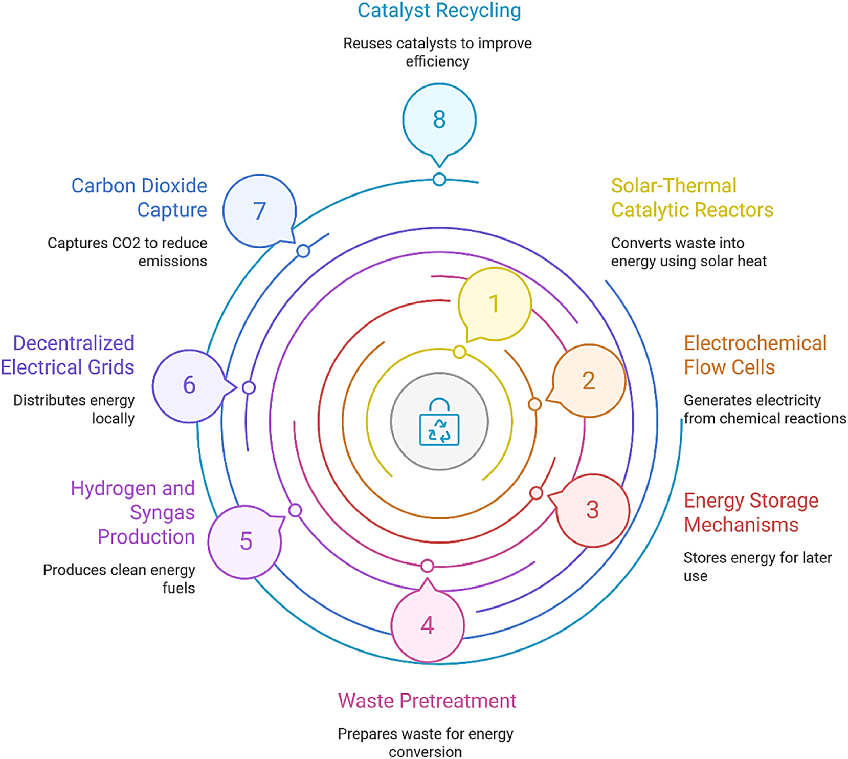 Figure 5:
Integrated hybrid waste-to-energy system.