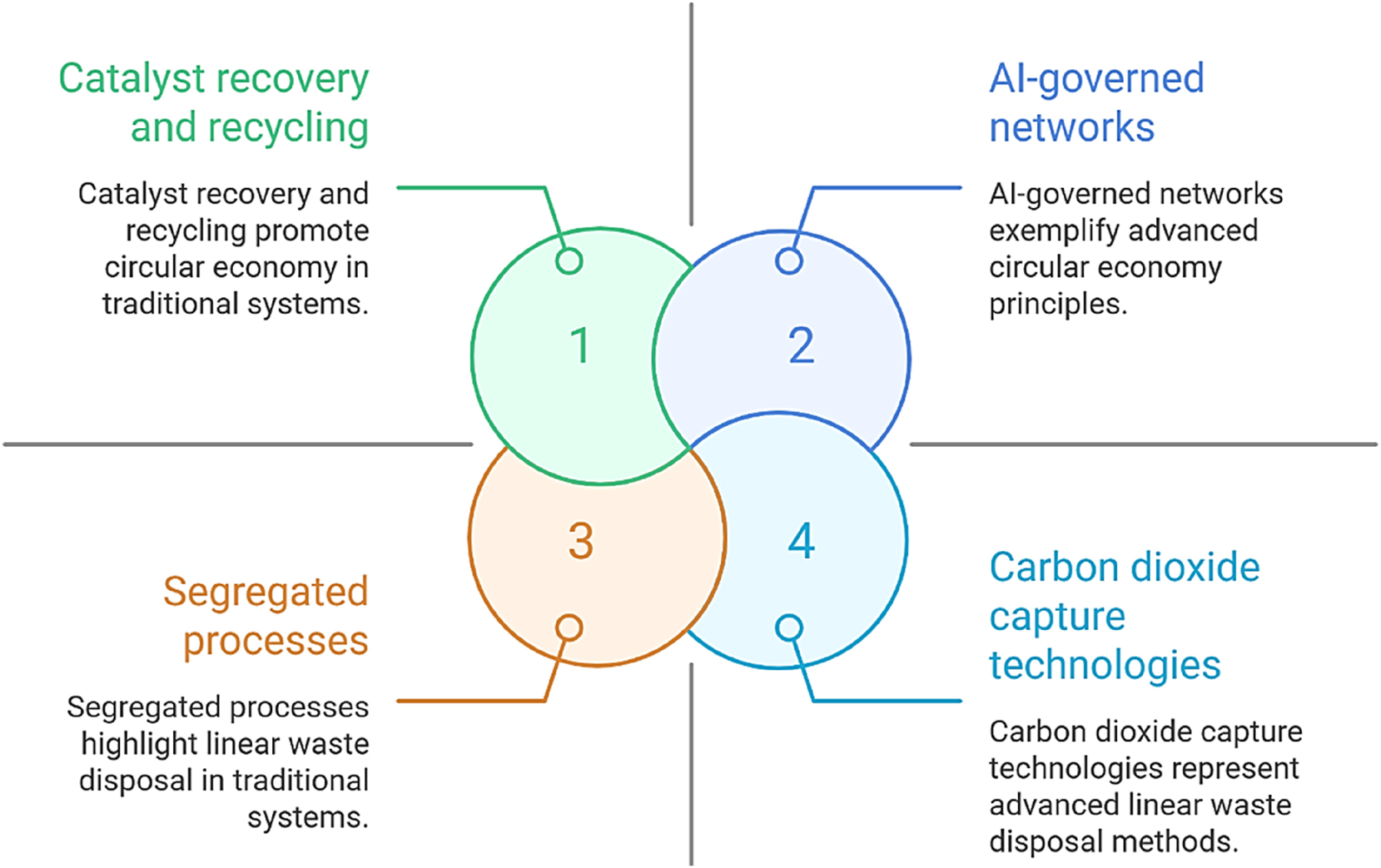 Figure 6:
Evolution of waste-to-energy systems.