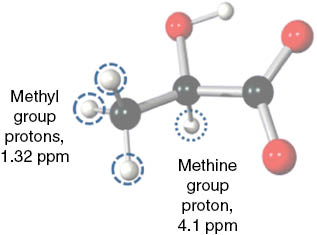 Figure 3: The lactate molecule is depicted with carbon atoms shown in black, oxygen in red, and hydrogen in white.The proton of the methine (C-H) group (dotted circle) neighbors an oxygen atom, which decreases the electron density around the proton. Hence, the shielding of that proton is relatively weak, and the signal on the MR spectrum appears on the left side of the standard spectrum (at 4.1 ppm). The protons of the methyl group (dashed circles) are distant from the ‘electron-withdrawing’ oxygen atom. Thus, their electron density is relatively high and the shielding is greater. These protons give rise to a signal on the right side of the standard spectrum (at 1.32 ppm). In lactate, the methine proton is J-coupled to the three methyl group protons through the C-C bond between them. The coupling causes the precession frequency of the protons in one group to be shifted, in accordance with the quantum state of the protons in the other group. In lactate, the shift in precession frequency is ±3.47 Hz (J=6.93 Hz). The effect of this coupling is illustrated schematically in Figure 5.