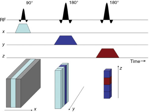 Figure 6: Sequence of RF and gradient pulses used for voxel selection in the PRESS spectroscopy sequence.The RF line shows the RF pulses applied, and the x, y, and z lines show the x, y, and z gradient pulses, respectively. When RF pulses and gradient pulses are applied simultaneously, a slice of excited spins is created. The application of successive RF pulses with x, y, and z gradients leads to a voxel with magnetization that refocuses and forms a spin echo at a definite time after the last 180° pulse (defined as the TE). The light blue, dark blue, and red regions shown in each successive pulse identify the voxels that are defined at each stage of the selection process. The red region corresponds to the final voxel, which will provide the signal at TE and during the data acquisition period after the echo formation.