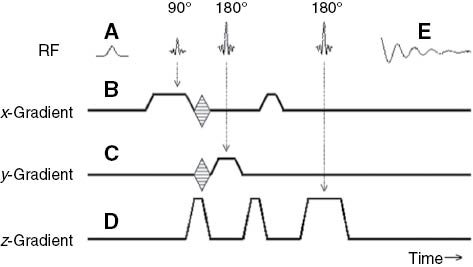Figure 8: Pulse sequence diagram for the CSI sequence, which combines the voxel selection process of PRESS with phase encoding for creating resolution voxels within the excitation voxel defined by the PRESS sequence.The lines within the diamond-shaped features, on the x-gradient line (B) and the y-gradient line (C), indicate the phase encoding steps of the gradients that are applied successively in each TR period. To create a 2D grid of resolution voxels, all combinations of phase encoding steps must be run. For example, to create an 8×8 grid of resolution voxels, 64 combinations of x-gradient and y-gradient phase encoding steps must be played out, over 64 TR periods. Other items in the picture are (A) the representation of water suppression pulses; (D) z-gradient, which includes a gradient pair placed before and after the first 180° pulse to sharpen the edges of the voxel, and a pulse applied during the second 180° pulse to complete the final voxel definition; and (E) the signal (called the free induction decay or FID) starting at the TE.