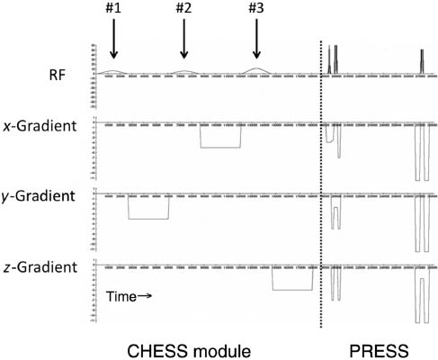 Figure 10: Pulse sequence diagram for the CHESS module for water suppression.The CHESS module consists of three RF pulses followed by large amplitude and duration gradient pulses. The net effects of these pulses is to nutate and dephase transverse magnetization of bulk water across a narrow frequency range (centered 4.7 ppm) while having minimal net effect on the magnetization outside of this frequency range. In each TR period, the CHESS module precedes data acquisition, in this case using PRESS. The suppression of water with CHESS results in minimal signal from water appearing in the spectrum.